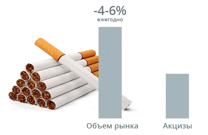 Объемы российского табачного рынка продолжают уменьшаться на 4-6% каждый год