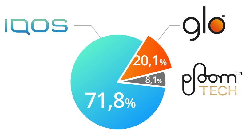 IQOS занимает 71,8% рынка, а GLO 20,1%